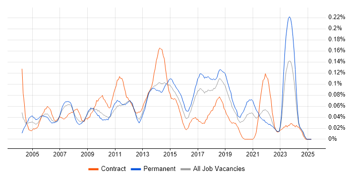 Job vacancy trend for 2nd/3rd Line Support Engineer in the North West Job vacancy trend for 2nd/3rd Line Support Engineer in the North West