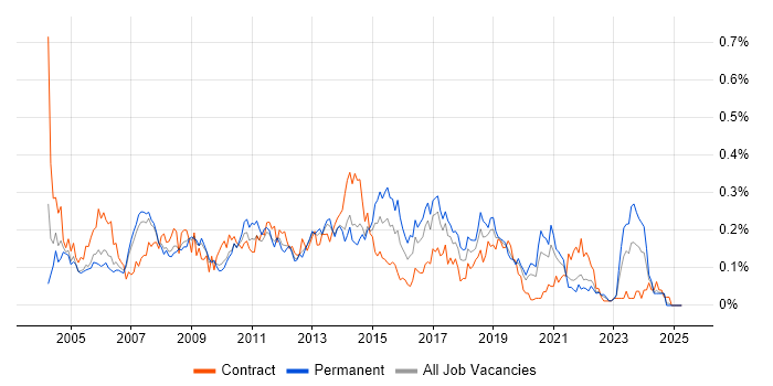 Job vacancy trend for 2nd/3rd Line Support in the North West Job vacancy trend for 2nd/3rd Line Support in the North West