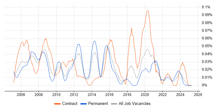 Job vacancy trend for 2nd Line Desktop Support Analyst in the North West Job vacancy trend for 2nd Line Desktop Support Analyst in the North West