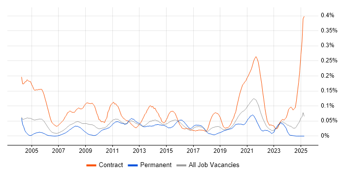 Job vacancy trend for 2nd Line Desktop Support Engineer in the North West Job vacancy trend for 2nd Line Desktop Support Engineer in the North West