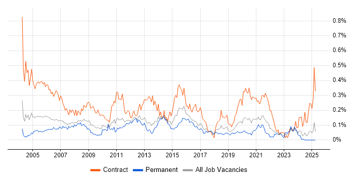 Job vacancy trend for 2nd Line Desktop Support in the North West