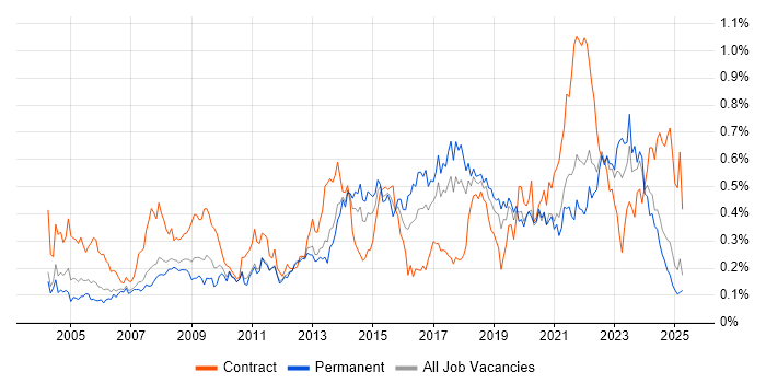 Job vacancy trend for 2nd Line Engineer in the North West Job vacancy trend for 2nd Line Engineer in the North West