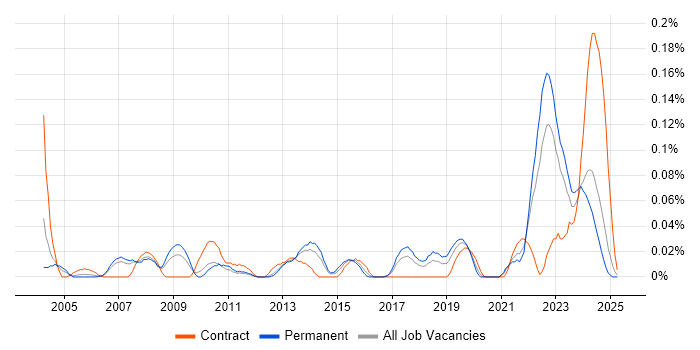 Job vacancy trend for 2nd Line Network Engineer in the North West Job vacancy trend for 2nd Line Network Engineer in the North West