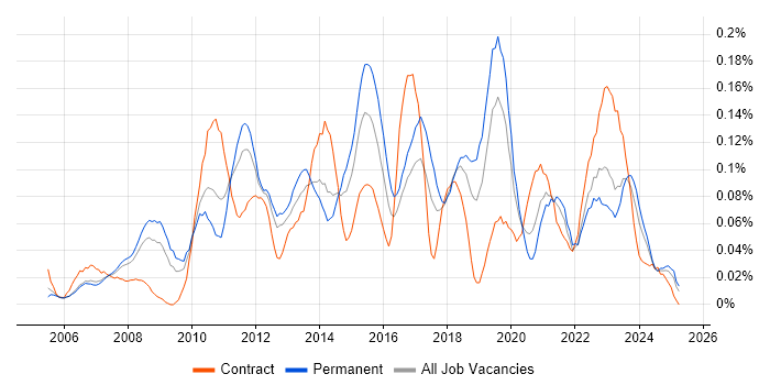 Job vacancy trend for 2nd Line Service Desk Analyst in the North West Job vacancy trend for 2nd Line Service Desk Analyst in the North West
