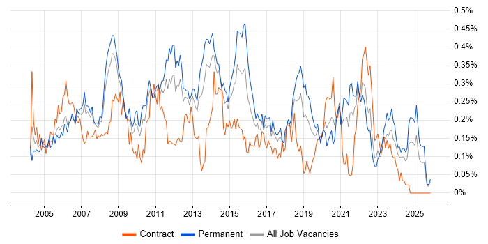 2nd Line Support Analyst job vacancy trend in the North West