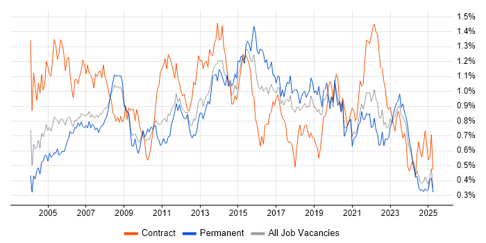 Job vacancy trend for 2nd Line Support in the North West