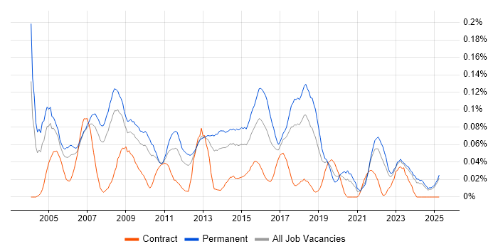 Job vacancy trend for 2nd Line Technical Support in the North West Job vacancy trend for 2nd Line Technical Support in the North West
