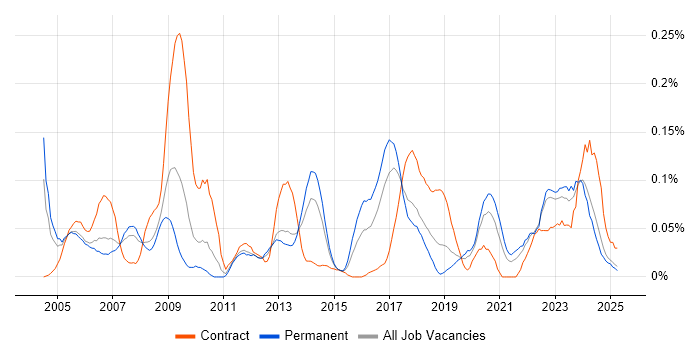 Job vacancy trend for 3D Modelling in the North West Job vacancy trend for 3D Modelling in the North West