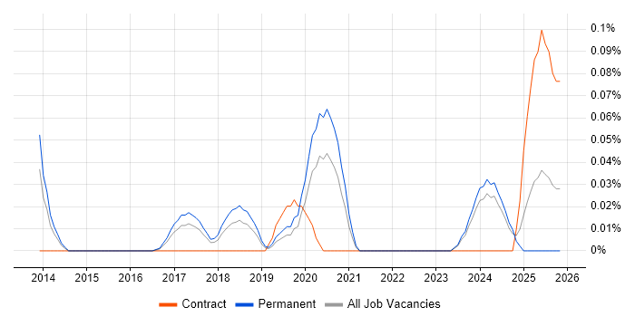 3D Printing job vacancy trend in the North West