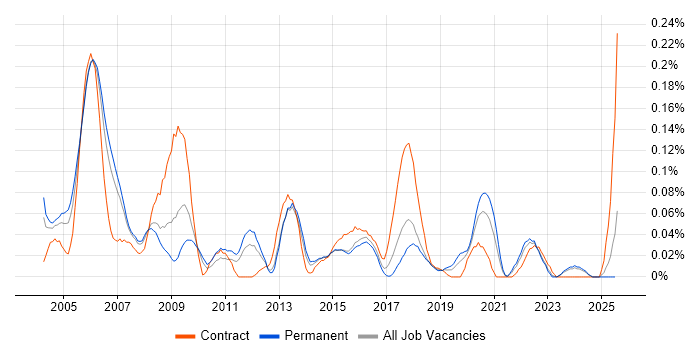 Job vacancy trend for 3ds Max in the North West Job vacancy trend for 3ds Max in the North West