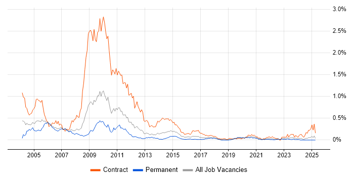Job vacancy trend for 3G in the North West Job vacancy trend for 3G in the North West