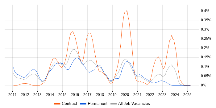 Job vacancy trend for 3PAR in the North West Job vacancy trend for 3PAR in the North West