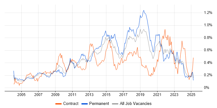 Job vacancy trend for 3rd Line Engineer in the North West Job vacancy trend for 3rd Line Engineer in the North West