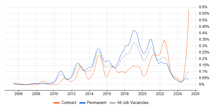 Job vacancy trend for 3rd Line Infrastructure Engineer in the North West Job vacancy trend for 3rd Line Infrastructure Engineer in the North West