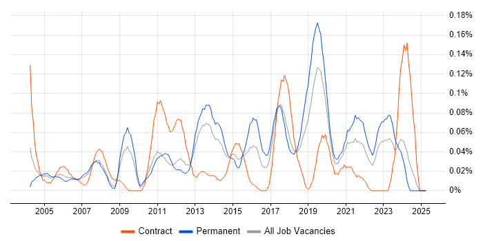 Job vacancy trend for 3rd Line Network Engineer in the North West Job vacancy trend for 3rd Line Network Engineer in the North West