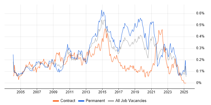 Job vacancy trend for 3rd Line Support Engineer in the North West Job vacancy trend for 3rd Line Support Engineer in the North West