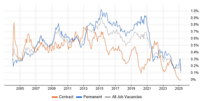 Job vacancy trend for 3rd Line Support in the North West Job vacancy trend for 3rd Line Support in the North West