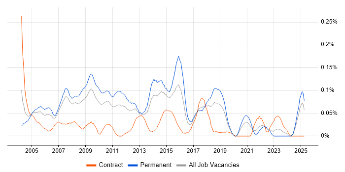 Job vacancy trend for 3rd Line Technical Support in the North West Job vacancy trend for 3rd Line Technical Support in the North West