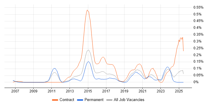 Job vacancy trend for 4G in the North West