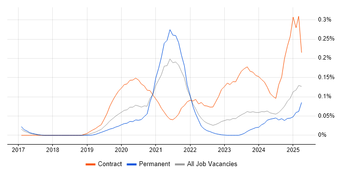Job vacancy trend for 5G in the North West Job vacancy trend for 5G in the North West