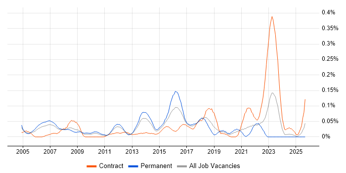 802.11 job vacancy trend in the North West 802.11 job vacancy trend in the North West