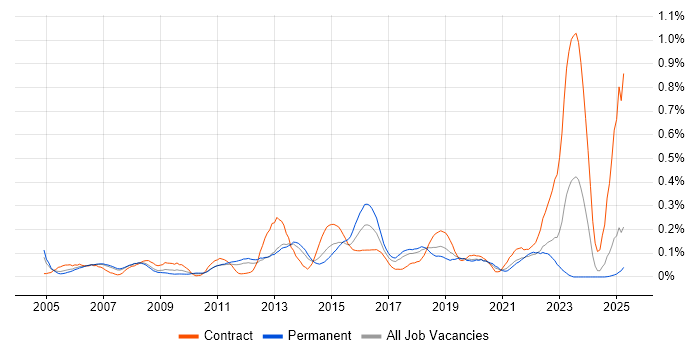 Job vacancy trend for 802.1X in the North West Job vacancy trend for 802.1X in the North West