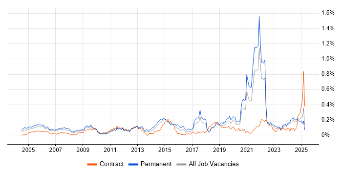 Job vacancy trend for A+ Certification in the North West Job vacancy trend for A+ Certification in the North West