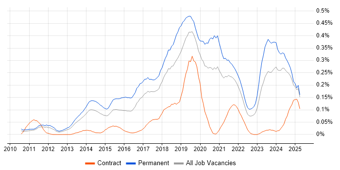 Job vacancy trend for A/B Testing in the North West Job vacancy trend for A/B Testing in the North West