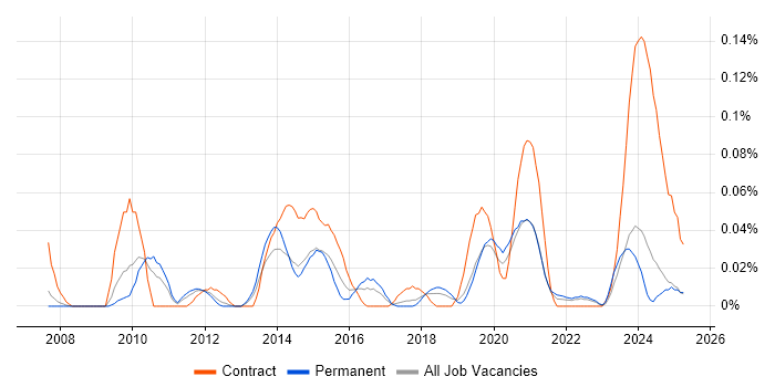 Job vacancy trend for Aareon QL in the North West Job vacancy trend for Aareon QL in the North West