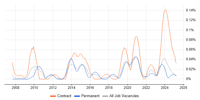 Job vacancy trend for Aareon in the North West Job vacancy trend for Aareon in the North West