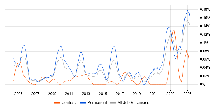 Job vacancy trend for AAT in the North West