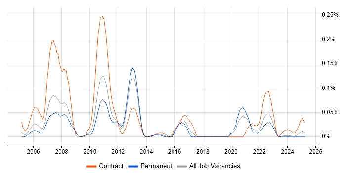 Job vacancy trend for Ab Initio Developer in the North West