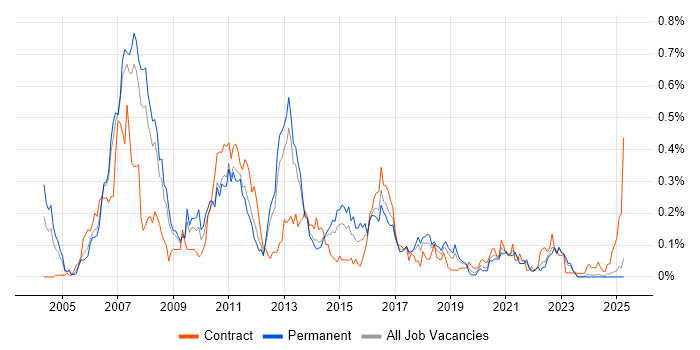 Job vacancy trend for Ab Initio in the North West