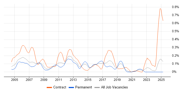 Job vacancy trend for ABAP Developer in the North West Job vacancy trend for ABAP Developer in the North West