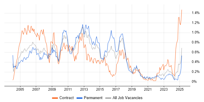 Job vacancy trend for ABAP in the North West Job vacancy trend for ABAP in the North West