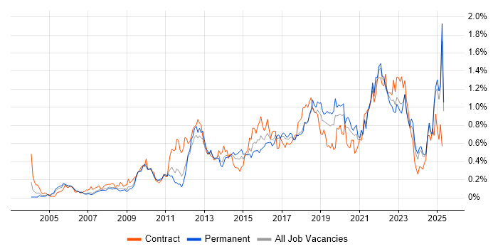 Job vacancy trend for Acceptance Criteria in the North West Job vacancy trend for Acceptance Criteria in the North West