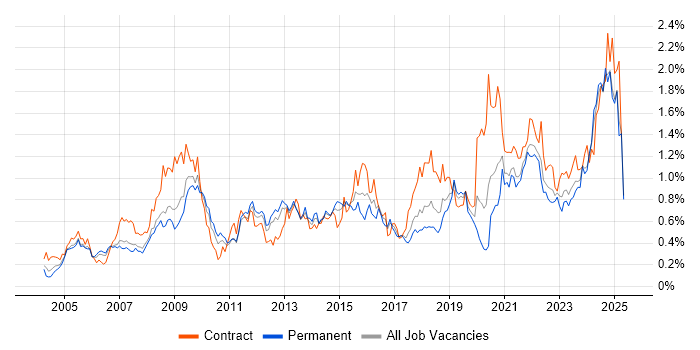 Job vacancy trend for Accessibility in the North West