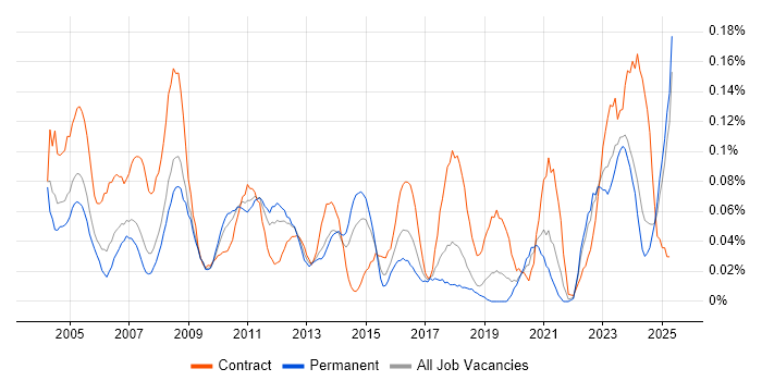 Job vacancy trend for Accountant in the North West Job vacancy trend for Accountant in the North West