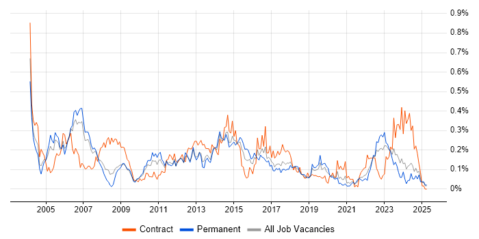 Job vacancy trend for Accounts Payable in the North West Job vacancy trend for Accounts Payable in the North West