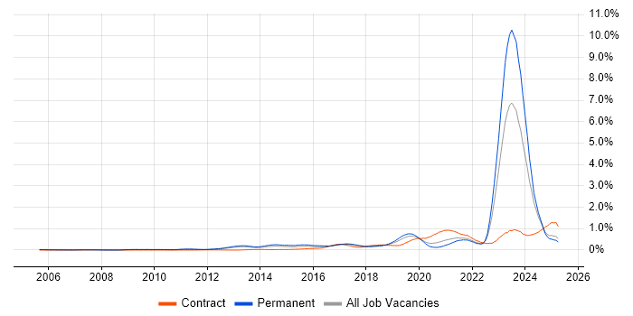 Job vacancy trend for Actionable Insight in the North West Job vacancy trend for Actionable Insight in the North West