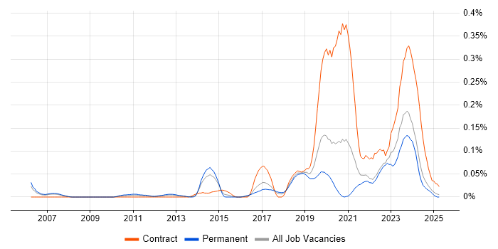 Job vacancy trend for Actionable Recommendations in the North West