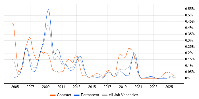 ActionScript 2.0 job vacancy trend in the North West