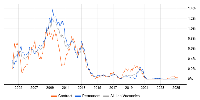 Job vacancy trend for ActionScript in the North West Job vacancy trend for ActionScript in the North West