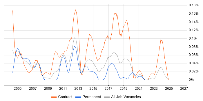 Active Directory Consultant job vacancy trend in the North West