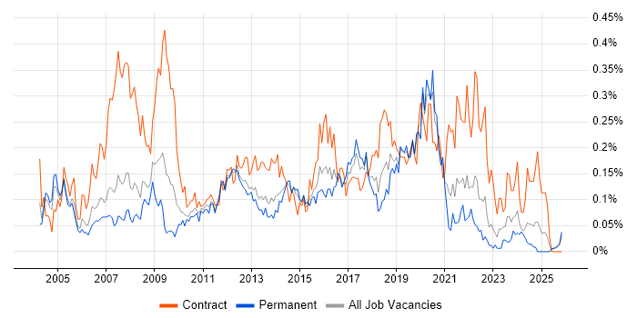 Active Directory Engineer job vacancy trend in the North West