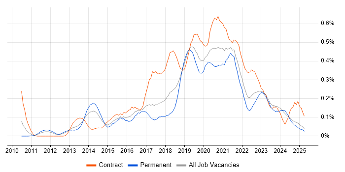 Job vacancy trend for Active Directory Federation Services in the North West Job vacancy trend for Active Directory Federation Services in the North West