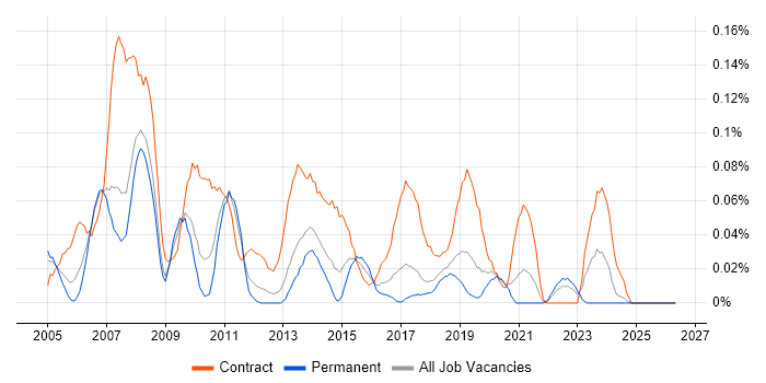 Active Directory Specialist job vacancy trend in the North West