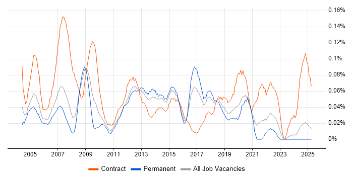 Job vacancy trend for Active Directory Support Engineer in the North West Job vacancy trend for Active Directory Support Engineer in the North West