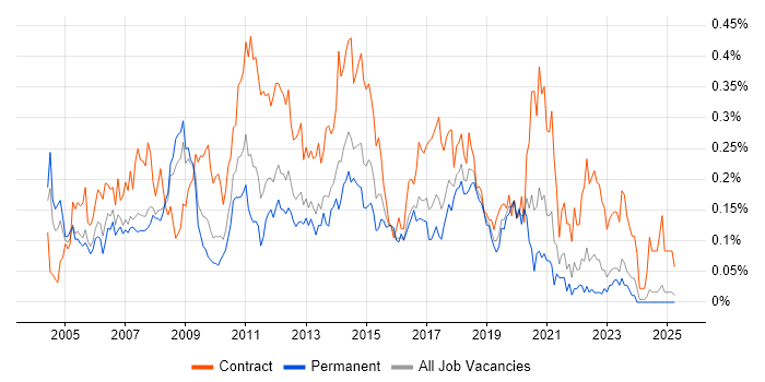 Job vacancy trend for Active Directory Support in the North West Job vacancy trend for Active Directory Support in the North West