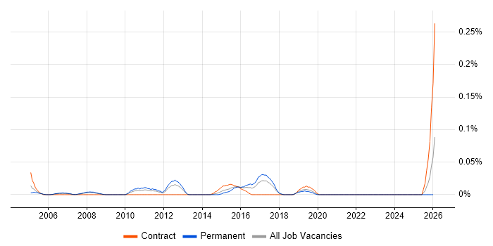 Active Directory Team Leader job vacancy trend in the North West
